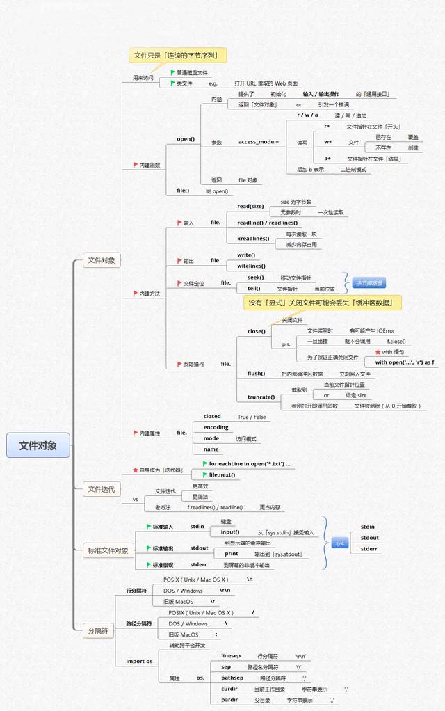 图解Python，14张图让你玩转Python（非常详细，入门必备）