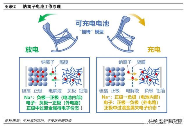 钠离子电池：快速升温，从幕后到台前，坐拥资源和成本两大优势