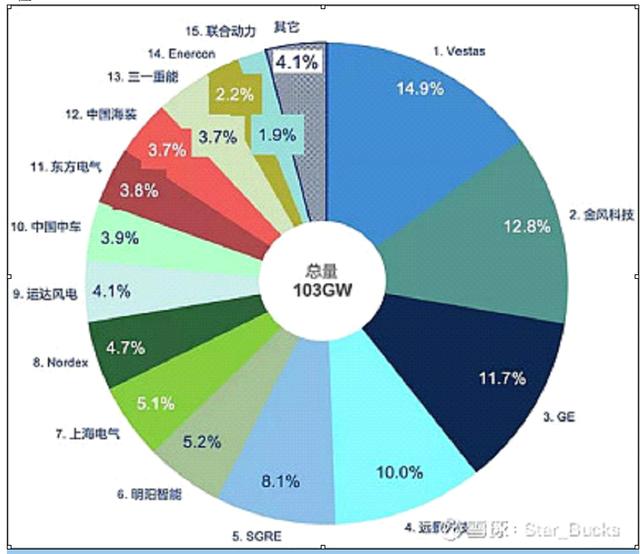 风电产业链（之一）