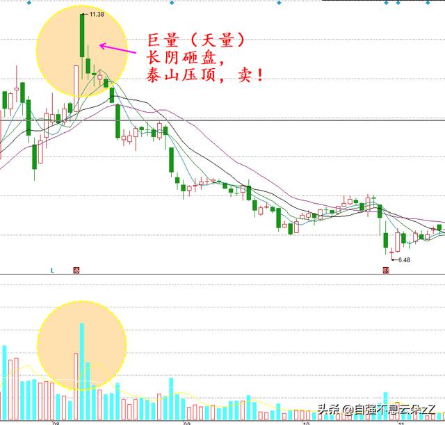 牢记8个卖出口诀，对照图形，按图索骥建立自己的逃顶系统文字版