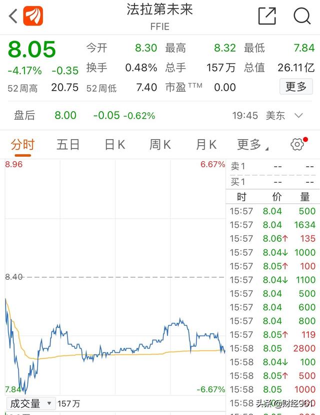 機構稱 Ff連一輛車都賣不出去 網友 這不是做空 是打假 中國熱點