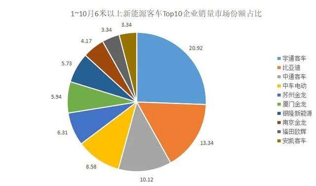 10月新能源客车：中通爆发冲上榜首！比大增60%，6家企业跑赢行业