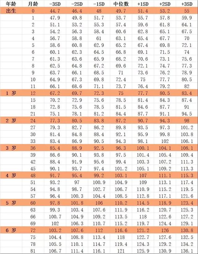 最佳儿童身高参照表，男孩女孩全都有，看看你家孩子合格没