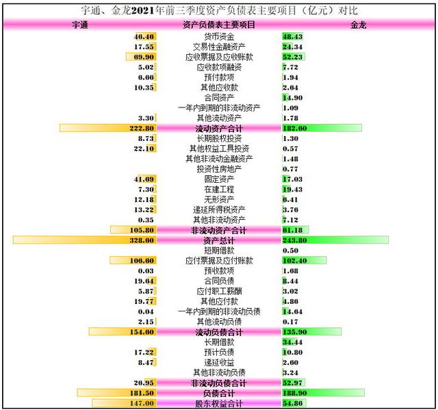 客车两巨头的PK，宇通客车和金龙汽车2021年前三季度财报对比解读