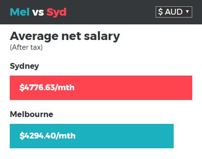 墨尔本VS悉尼VS布里斯班的生活成本对比，没有对比就没有伤害