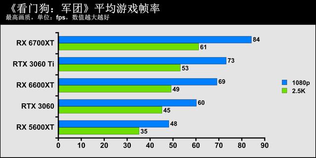 1080p遊戲顯卡新秀登場——AMD Radeon RX 6600XT顯卡首發評測