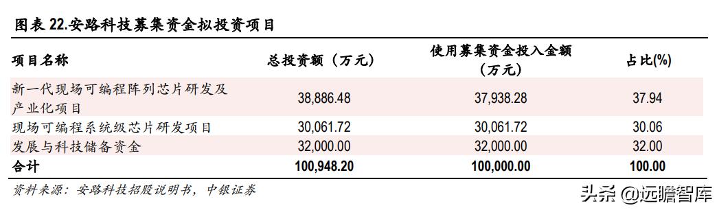 半导体-安路科技：产品覆盖主流市场所需芯片，出货销售排名第一