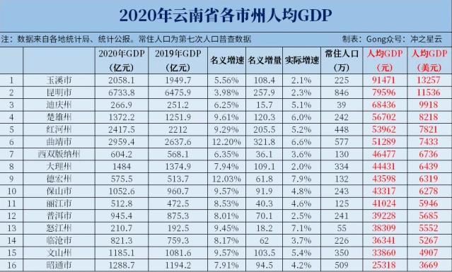 云南将建4个中心城市，构建一主三辅的发展格局，实现均衡发展