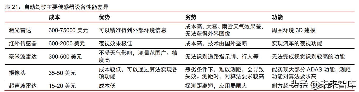 智能电动汽车行业108页深度研究及2022年投资策略报告