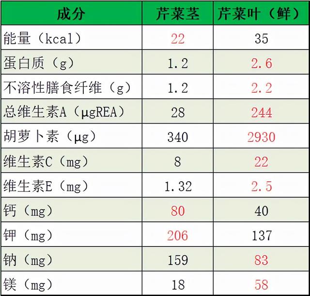 芹菜、玉米、茄子、牛奶，你是否白白扔掉了这些食物中的精华？