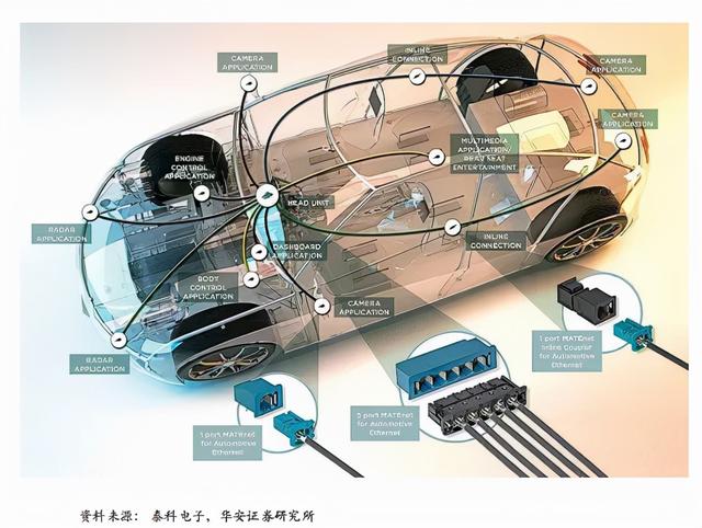 汽车连接器——爆发式增长的行业