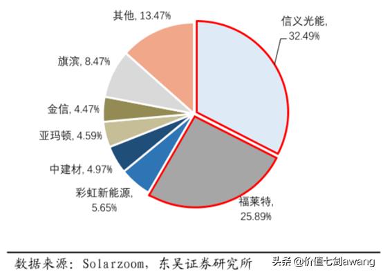 碳中和目标下光伏景气度大升逻辑很硬，好公司一网打尽