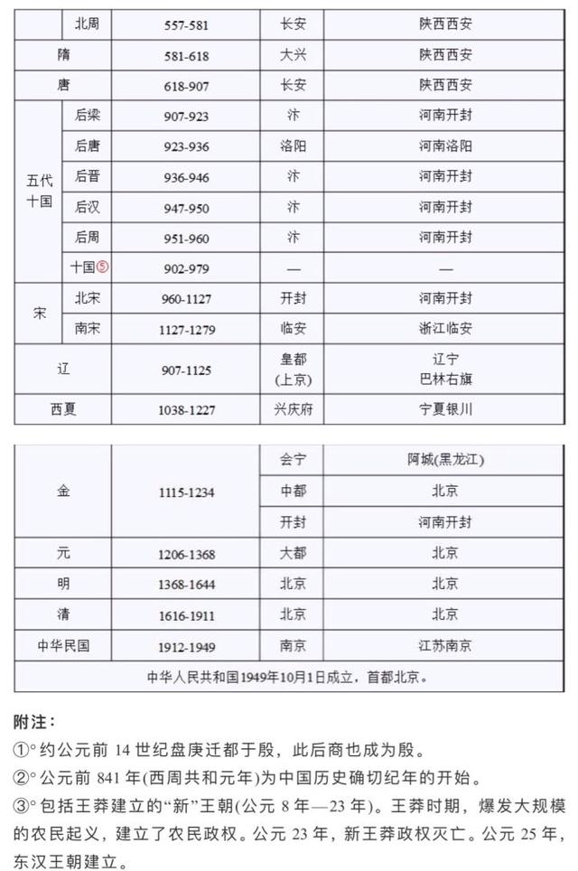 「高考攻略」中国古代各朝代官制图及历史朝代公元对照表，转起来