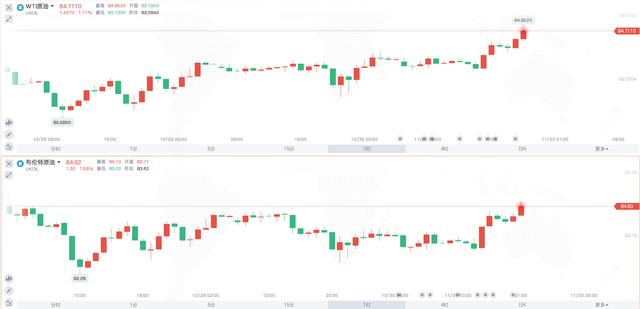 油价持续上行，触及85美元/桶！美国带头施压，产油国不退步