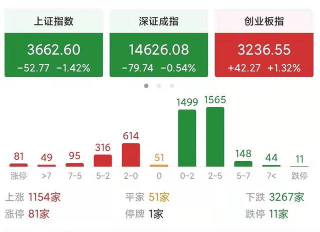 今天股市怎么了