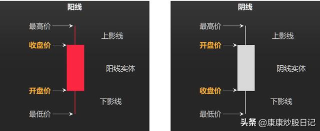 股票k线图基础知识一看就会