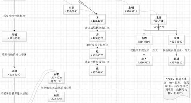 中国各朝代更替顺序图谱(高清大图)