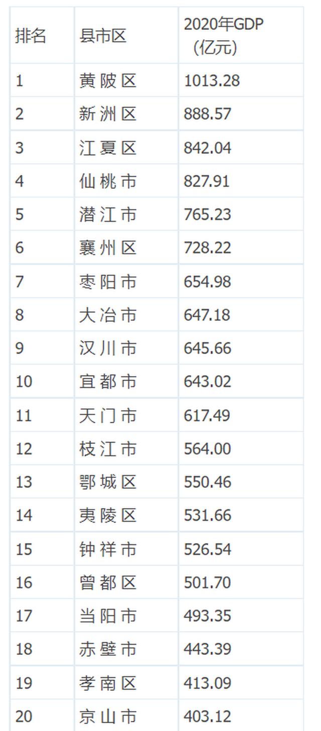 湖北将建6个县级中等城市，3个直管市全部入围，钟祥宜都落选