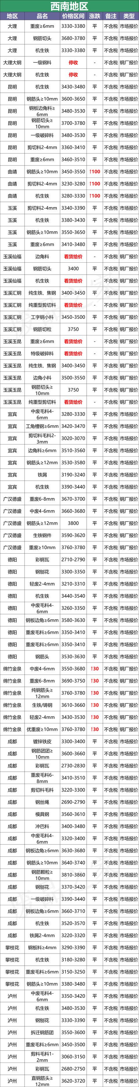 最新10月8日全国废钢铁价格汇总大表（附报价表）