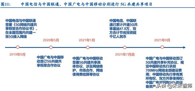 通信运营商行业研究：产业数字化下，运营商迎来黄金成长期