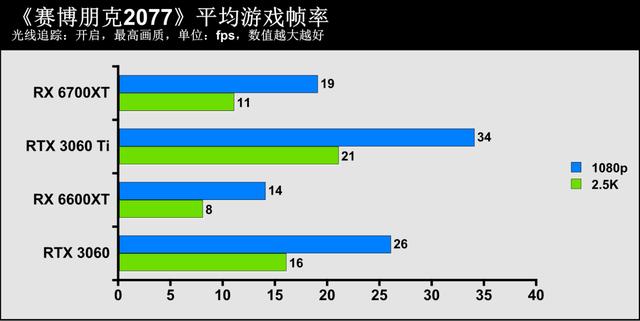1080p遊戲顯卡新秀登場——AMD Radeon RX 6600XT顯卡首發評測