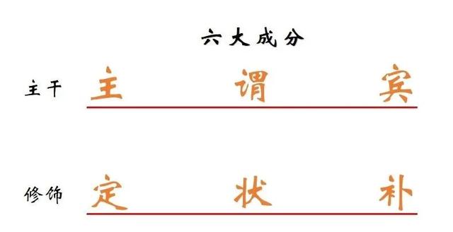 零基礎學語法 一文秒懂英語語法中的主 謂 賓 定 狀 補 Kks資訊網