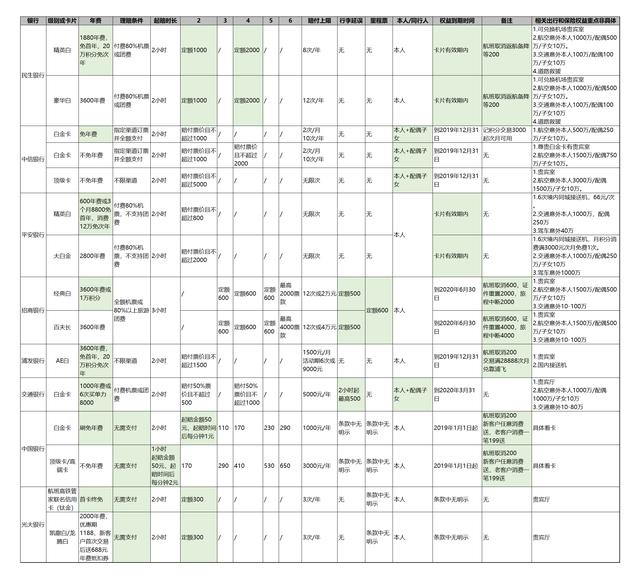 信用卡延误险比较