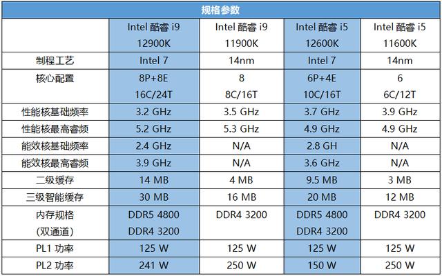 「重磅首发」Intel酷睿i9 12900K性能称王，ROG Z690搭载实测