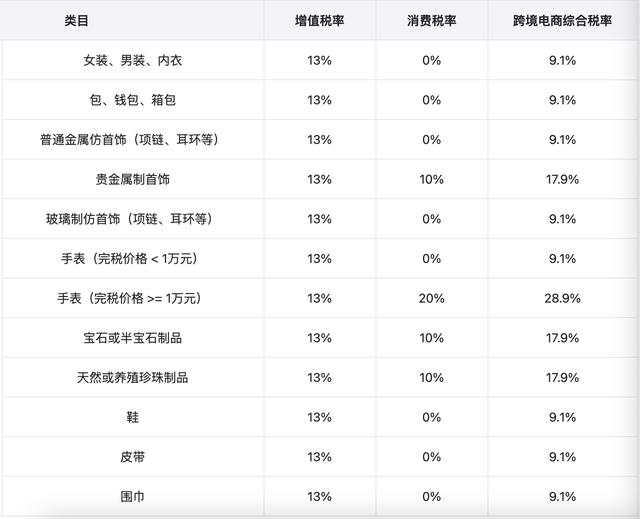 我国跨境电商综合税详解