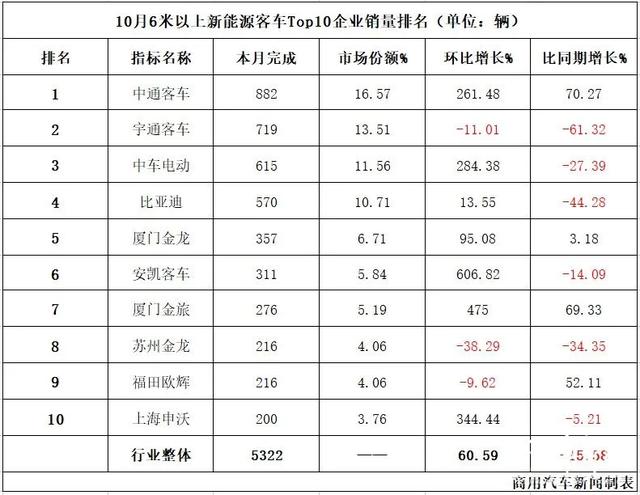 10月新能源客车：中通爆发冲上榜首！比大增60%，6家企业跑赢行业