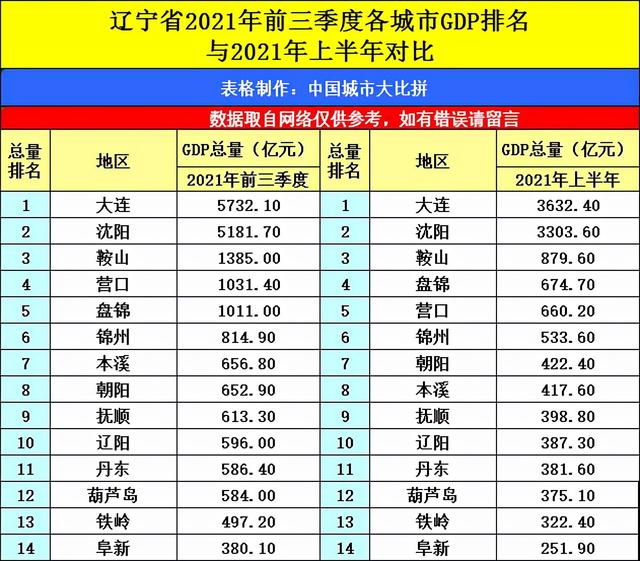 辽宁省2021年前三季度各城市GDP排名前五强，沈阳第二，盘锦第五