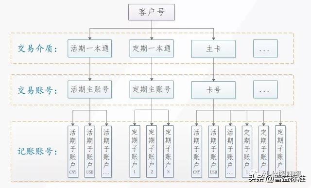 信用卡业务内容