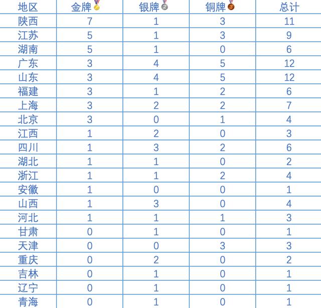 全运会金牌榜更新！陕西7金1银3铜登顶，广东第4，多队金牌仍挂零