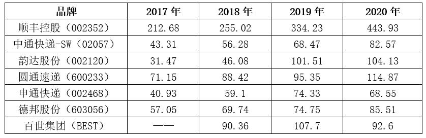 八大快递决战第四季：“双11”大战成关键，中通、韵达、圆通、申通送了全国63.08%的量