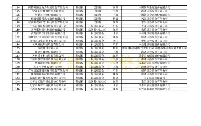 最新沪深主板、创业板、科创板IPO排队名单（截至2021年10月29）