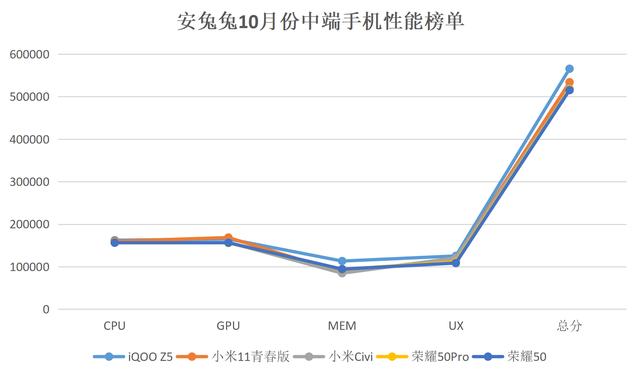 安卓中端机，性能差个三五万，体验能差多少？