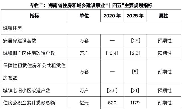 猛砸25万套！楼市格局大变，海南十四五住房规划来了