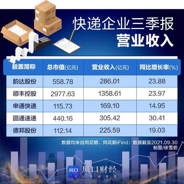 价格战下的快递企业三季报：顺丰“不顺风”，德邦“脚踝斩”，全都不如申通惨……