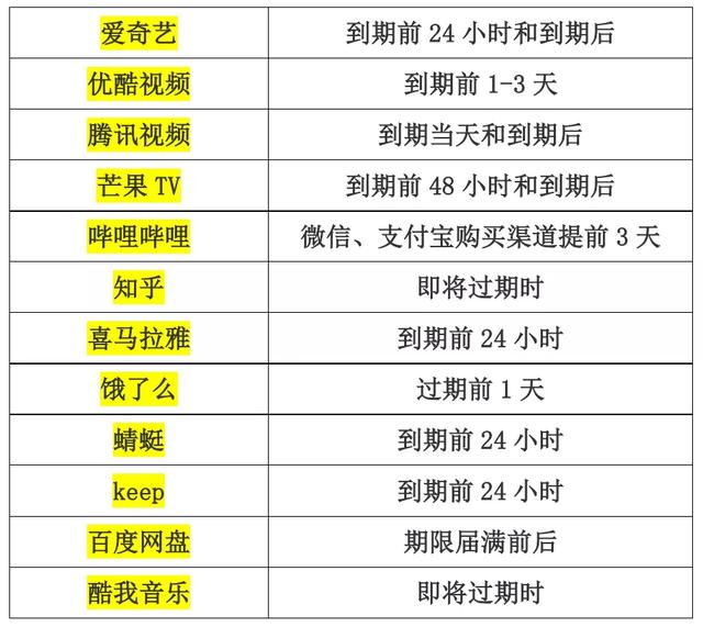 自动续费提前三天扣除？多家企业遭点名，哔哩哔哩：马上着手优化