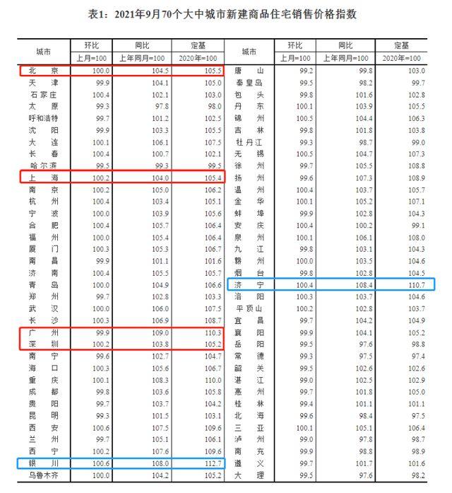 房价降了？刚刚，最新70城房价公布