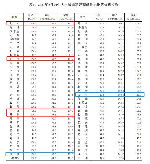 房价降了？刚刚，最新70城房价公布