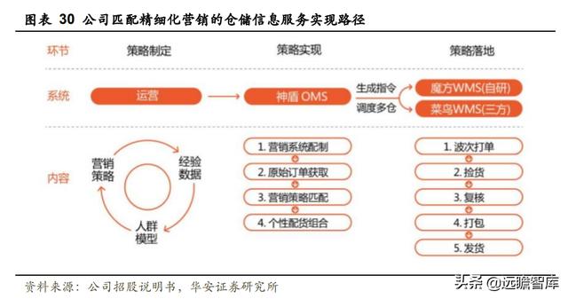 全链路品牌线上服务商，壹网壹创：面对行业分工细化，四维归一