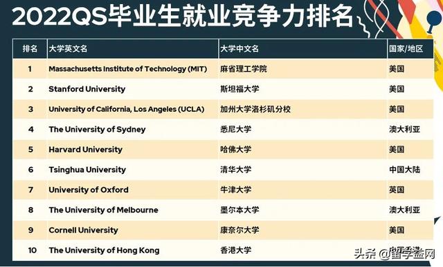 QS全球毕业生就业竞争力排名发布，悉尼及墨尔本大学列全球前十