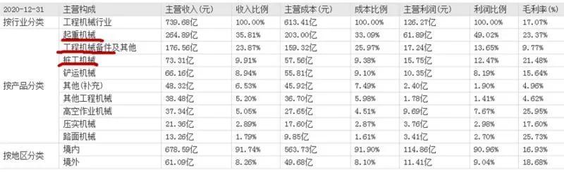 用数据分析告诉您：徐工机械、三一重工、中联重科谁最强？