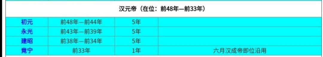 西汉8位皇帝38个年号名单：首个年号为建元，最后一个年号为初始