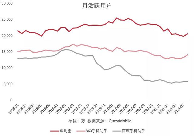传统渠道月活用户普遍下滑，新兴渠道日渐成熟