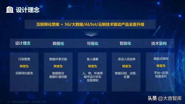 “5G+AI+大数据”新型智慧城市顶层规划设计方案