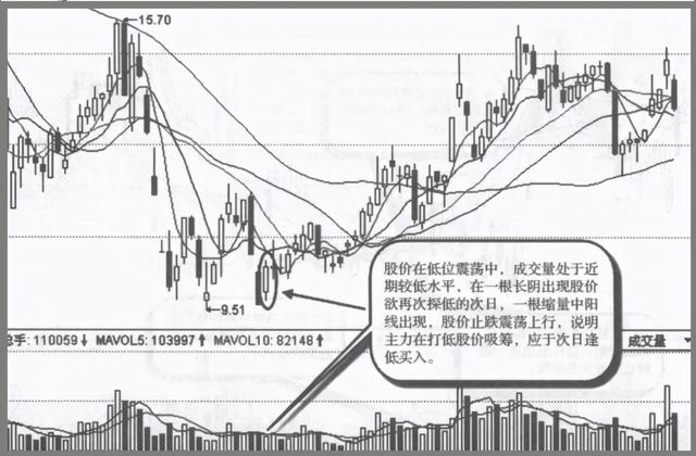 如果股票走出这五种特征，证明主力已经吸筹完毕，随时准备拉升