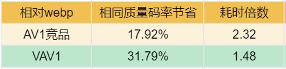 全项指标第一，腾讯V265与新一代VAV1自研编码器登顶MSU大赛