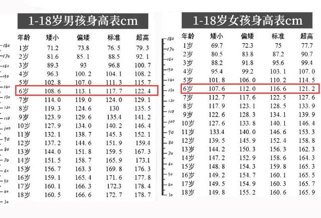 6岁男孩身高1 16米 半年没长个 医生 早餐有问题 全网搜